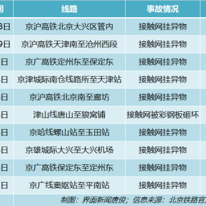接触网故障频发，地方政府和铁路部门谁来治理？