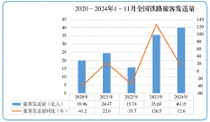 国家铁路局：1-11月份全国铁路客货运量稳步增长，有效推动经济持续回升向好