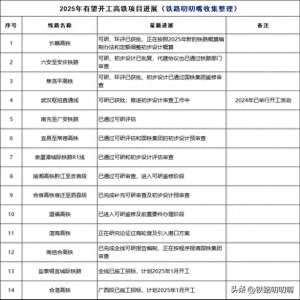 2025年有望开工的28条铁路！包括高铁、普铁以及扩能改造线路清单