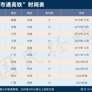 10省“市市通高铁”！这6个经济大省，为何掉队了？
