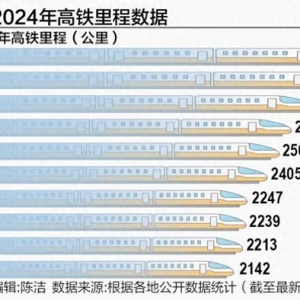 十省份实现“市市通高铁” 高铁弱省如何翻盘？