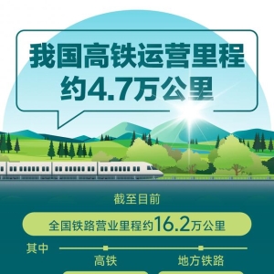 （图表）我国高铁运营里程约4.7万公里