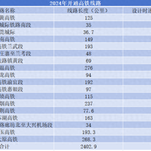 这十个省份已经“市市通高铁”，明年高铁里程将达5万公里