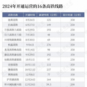 年度“高铁成绩单”出炉，这些省份“上大分”？