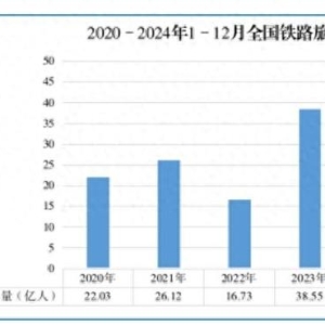 2024年全国铁路旅客发送量及货运发送量均创新高