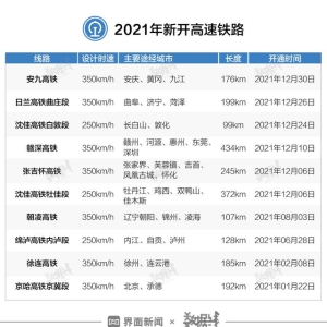 2021年新开10条高铁，看看哪条经过你家乡