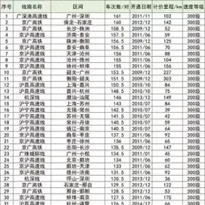 2022年中国高铁线路车次数信息一览表，哪条线路最高等级