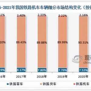 我国铁路机车车辆行业：电力机车和铁路客车发展潜力较大
