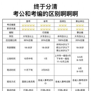 考公、考编选哪个？不同人需求天差地别，千万别选错了！