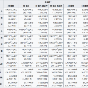 干货 | 集装箱常用知识解读