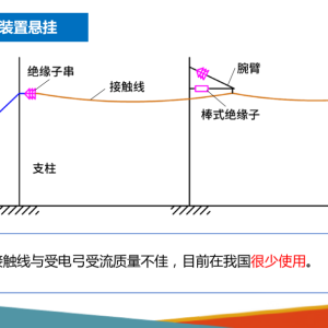 接触网系统概述之接触悬挂的类型--PPT课件