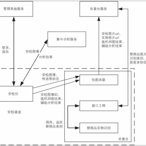 客运安检系统——基于人机协同的铁路客运安检系统研究
