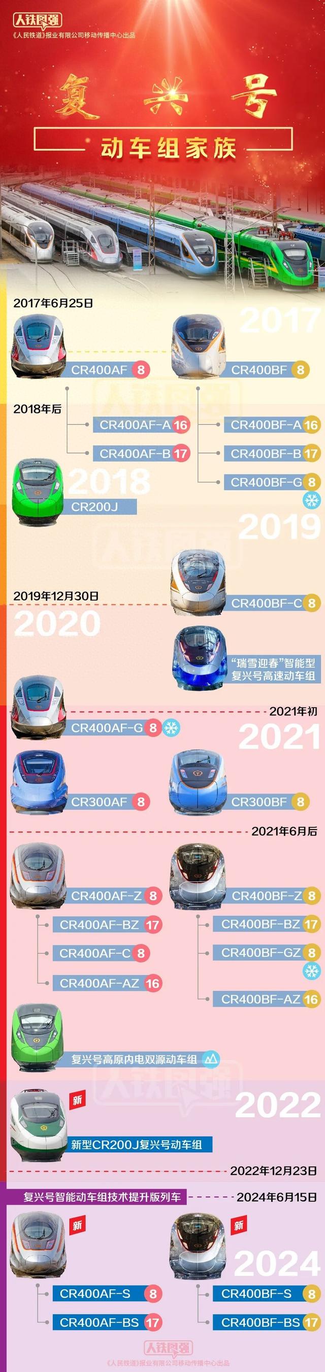 最新！复兴号家族谱系图来了！