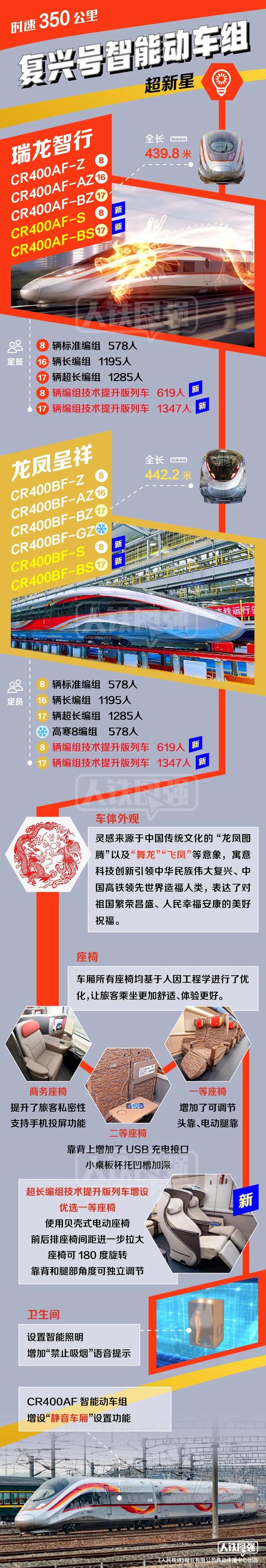 最新！复兴号家族谱系图来了！