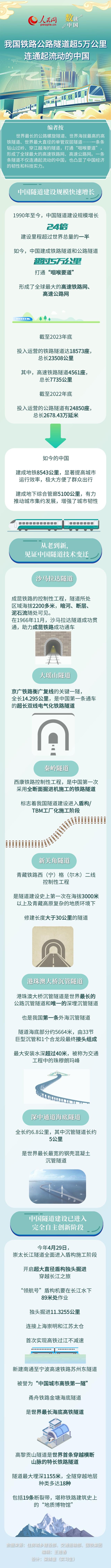 我国铁路公路隧道超5万公里 连通起流动的中国