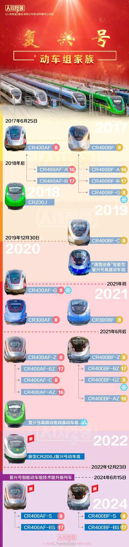 最新复兴号家族谱系图