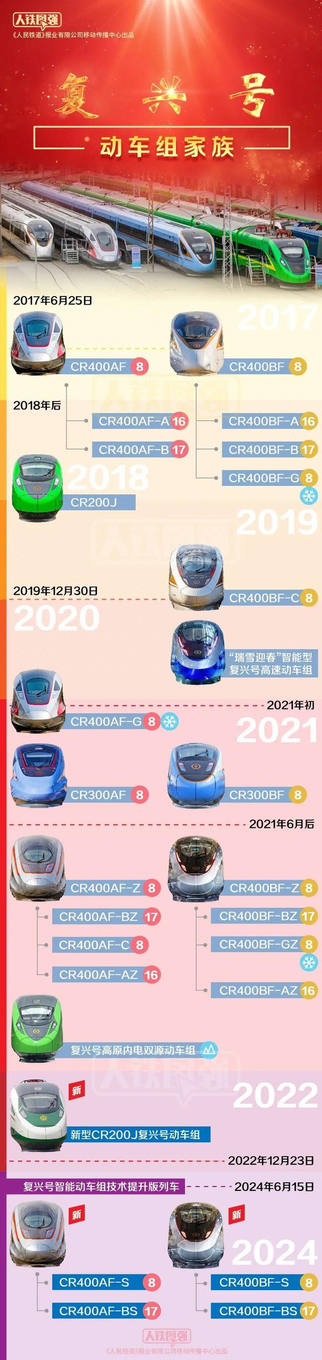 最新复兴号家族谱系图！