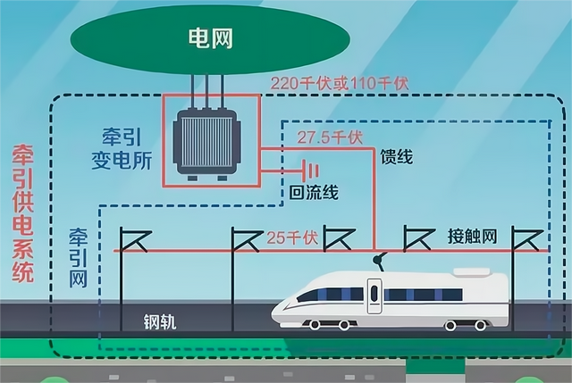 9600度/小时，高铁运行时供电问题如何解决？跟普通电有何区别？