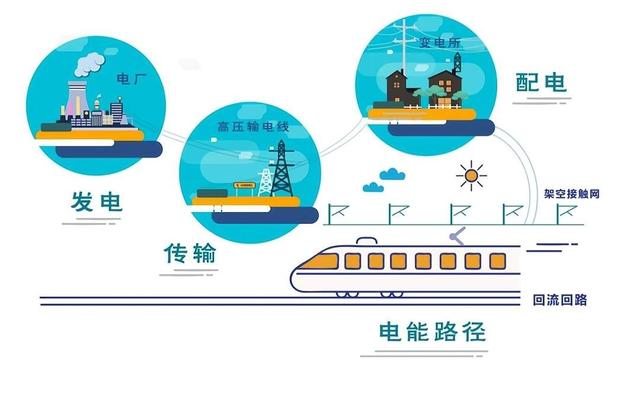 9600度/小时，高铁运行时供电问题如何解决？跟普通电有何区别？