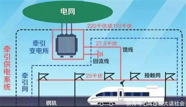 铁路百科：高铁用的电是什么电？万一停电了怎么办？