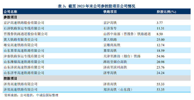 高铁里程全国第一，为什么是山东？