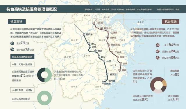 民资控股高铁，只有这两条