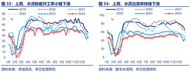 高频跟踪：工业生产平稳运行，建筑业开工仍在低位，铁路货运量维持高位