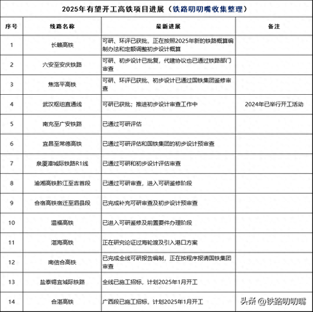 2025年有望开工的28条铁路！包括高铁、普铁以及扩能改造线路清单