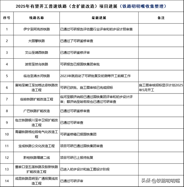 2025年有望开工的28条铁路！包括高铁、普铁以及扩能改造线路清单