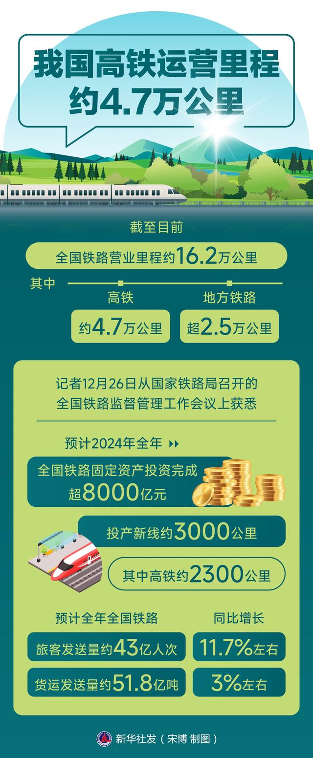 （图表）我国高铁运营里程约4.7万公里