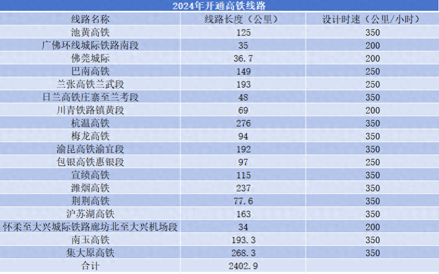 这十个省份已经“市市通高铁”，明年高铁里程将达5万公里