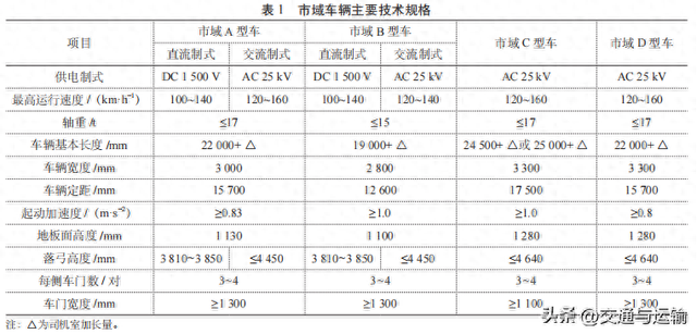 市域（郊）铁路车辆选型探讨