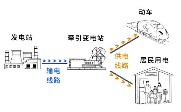 冷知识！你知道高铁跑一趟耗电量吗？高铁居然自带了充电宝