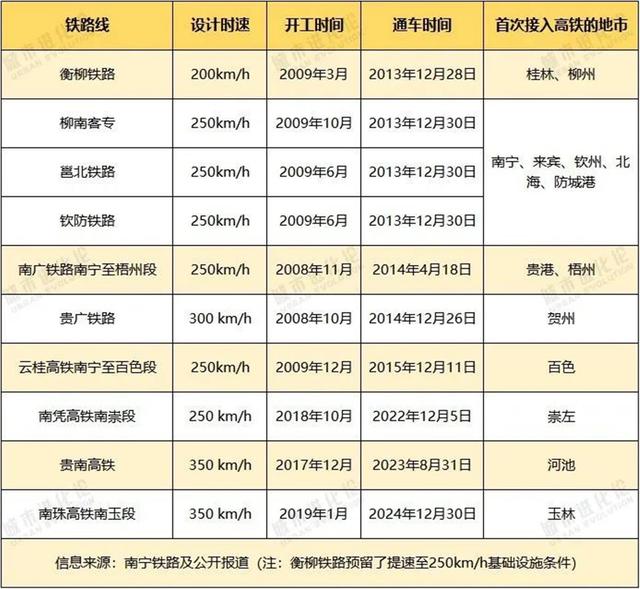 南宁到玉林高铁开通后，广西跻身全国“市市通高铁”前十，下一个会是谁？