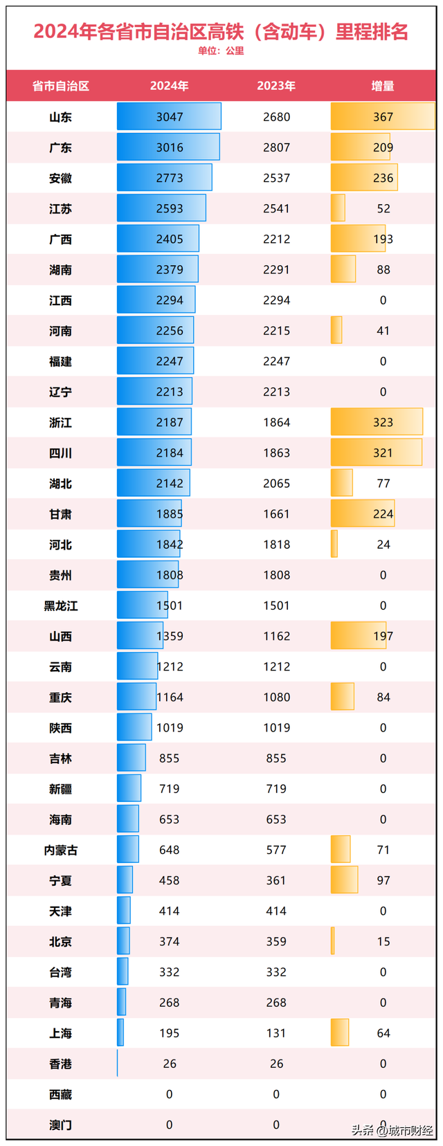 高铁洗牌！北方第一强省，登顶了