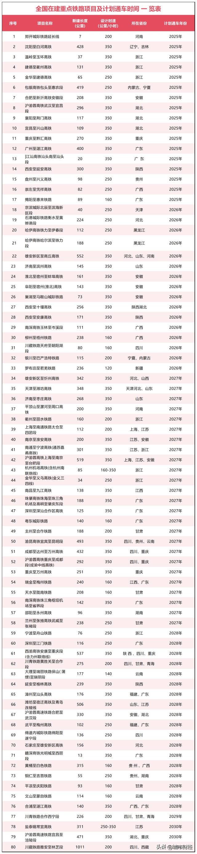 高铁洗牌！北方第一强省，登顶了