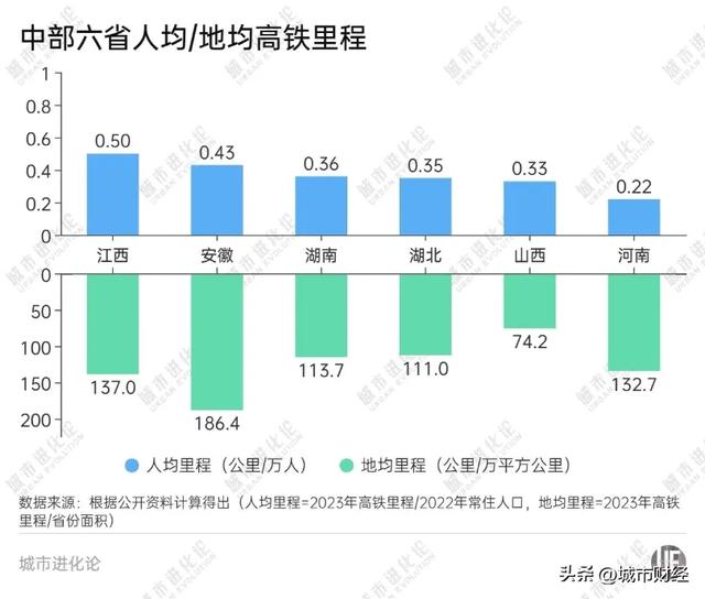 高铁洗牌！北方第一强省，登顶了