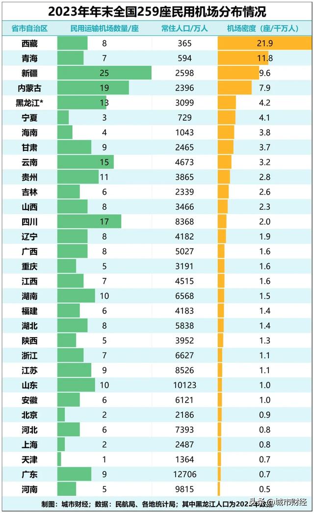 高铁洗牌！北方第一强省，登顶了