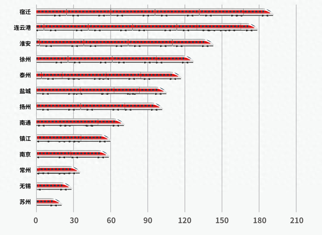 最新铁路调图后，上海到长三角主要城市最短时间有这些变化→