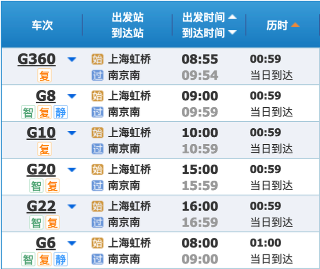 最新铁路调图后，上海到长三角主要城市最短时间有这些变化→