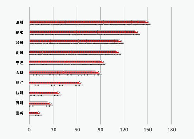最新铁路调图后，上海到长三角主要城市最短时间有这些变化→