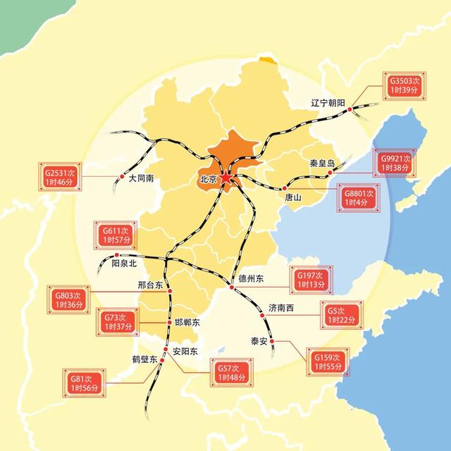 从北京出发，坐高铁列车三个小时内都能到哪儿？