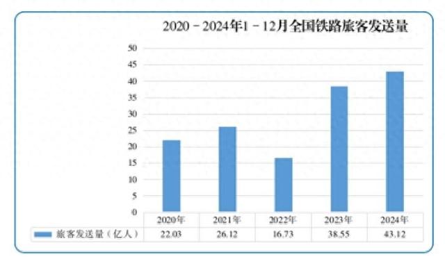 2024年全国铁路旅客发送量及货运发送量均创新高