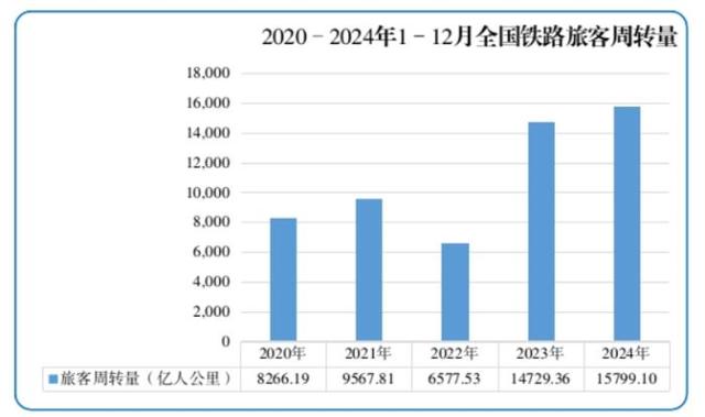 2024年全国铁路旅客发送量及货运发送量均创新高