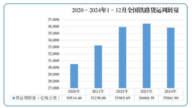 2024年全国铁路旅客发送量及货运发送量均创新高