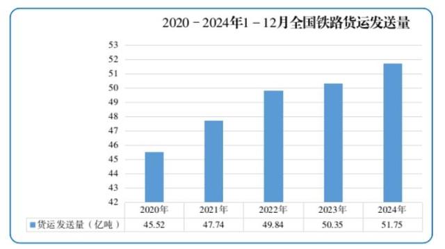 2024年全国铁路旅客发送量及货运发送量均创新高