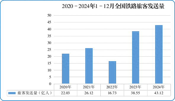 首次超43亿人次！2024年全国铁路旅客发送量创新高