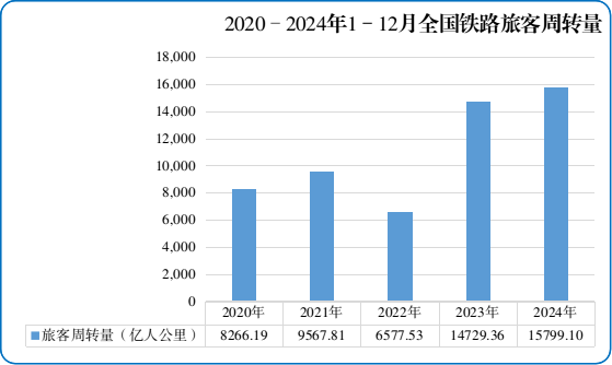 首次超43亿人次！2024年全国铁路旅客发送量创新高