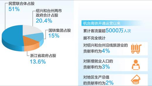 第二条民营高铁开通！杭台高铁开通三年，现状如何？