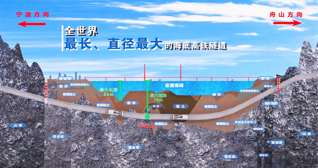 世界最长海底高铁隧道迎开门红 甬舟铁路金塘海底隧道掘进任务过1/4